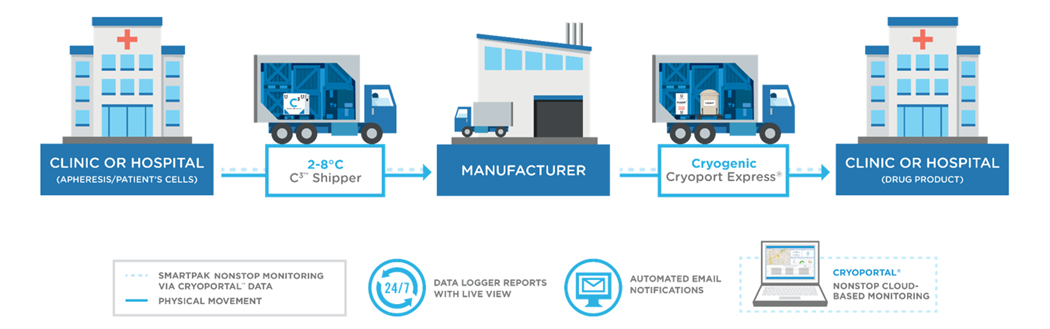 Cryoport Chain of Compliance