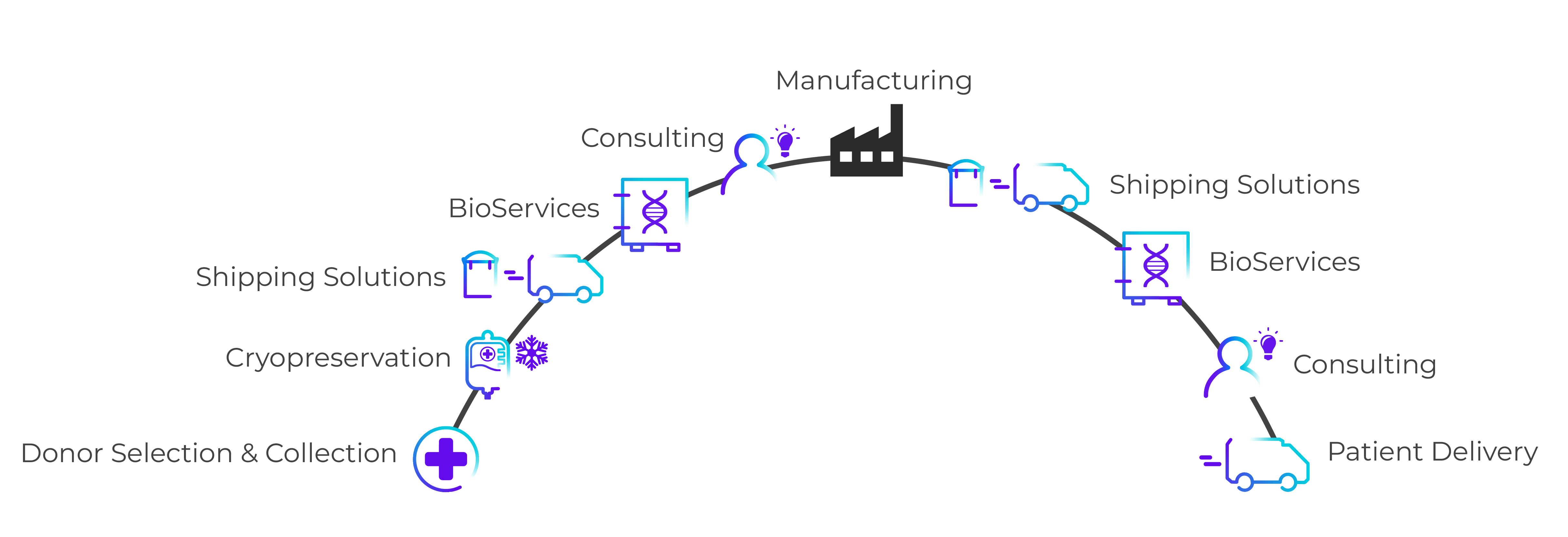 Cryoport Supply Chain Capabilities